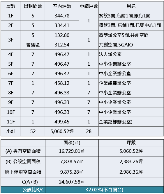亞灣智慧科技大樓共11層樓，地下3層，展現各樓層面積。